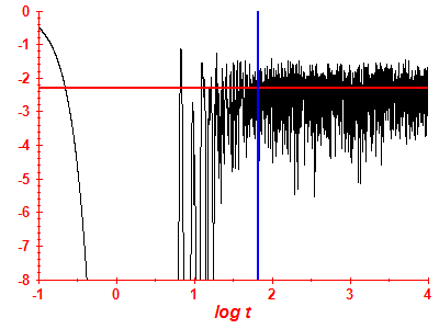 Survival probability log